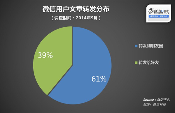 微信官方数据披露:什么样的文章更受欢迎