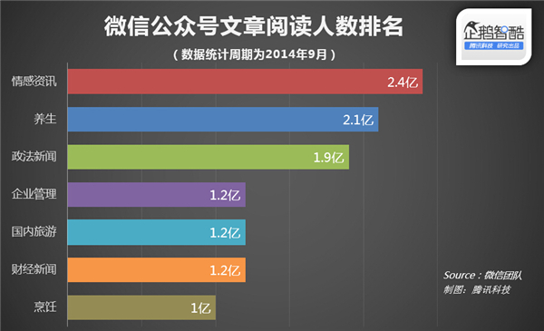 微信官方数据披露:什么样的文章更受欢迎